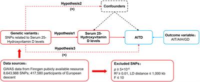 A Mendelian randomization study of the effect of serum 25-hydroxyvitamin D levels on autoimmune thyroid disease